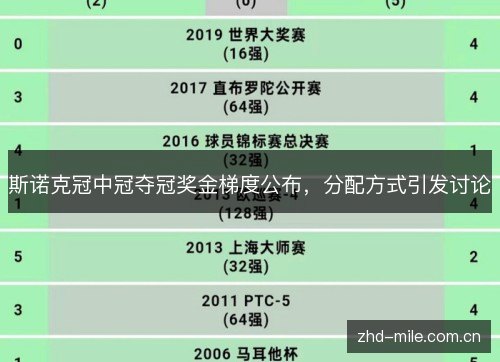 斯诺克冠中冠夺冠奖金梯度公布,分配方式引发讨论 斯诺克冠中冠夺冠奖金梯度公布,分配方式引发讨论